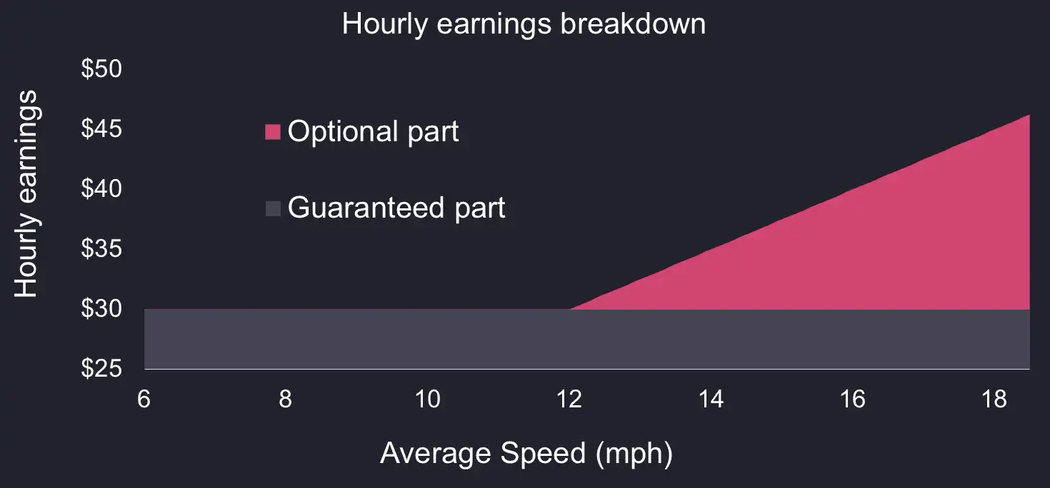 A chart of call option payoff showing how cab drivers earnings increase with their average realized driving speed broken down between fixed and variable