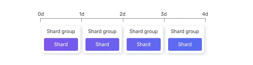 An illustration of shard groups in InfluxDB