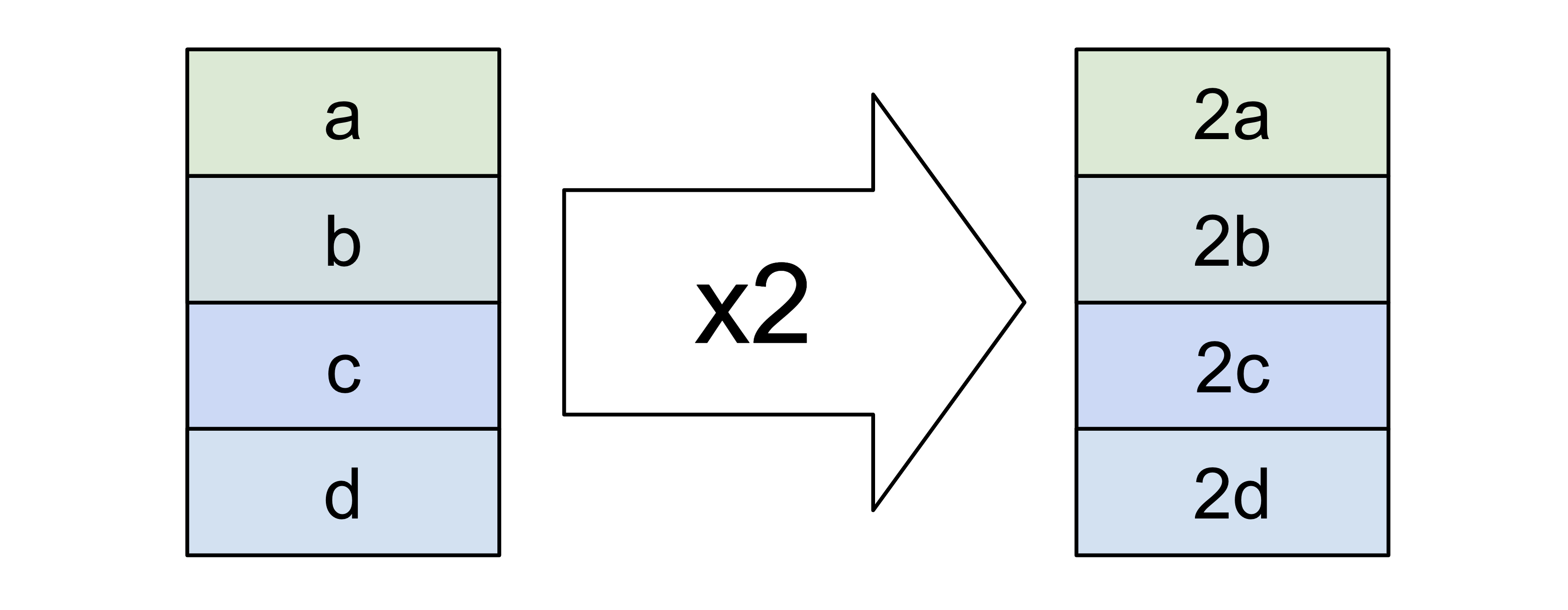 Diagram shows a vector register and suggests how all values in it are computed in one go.