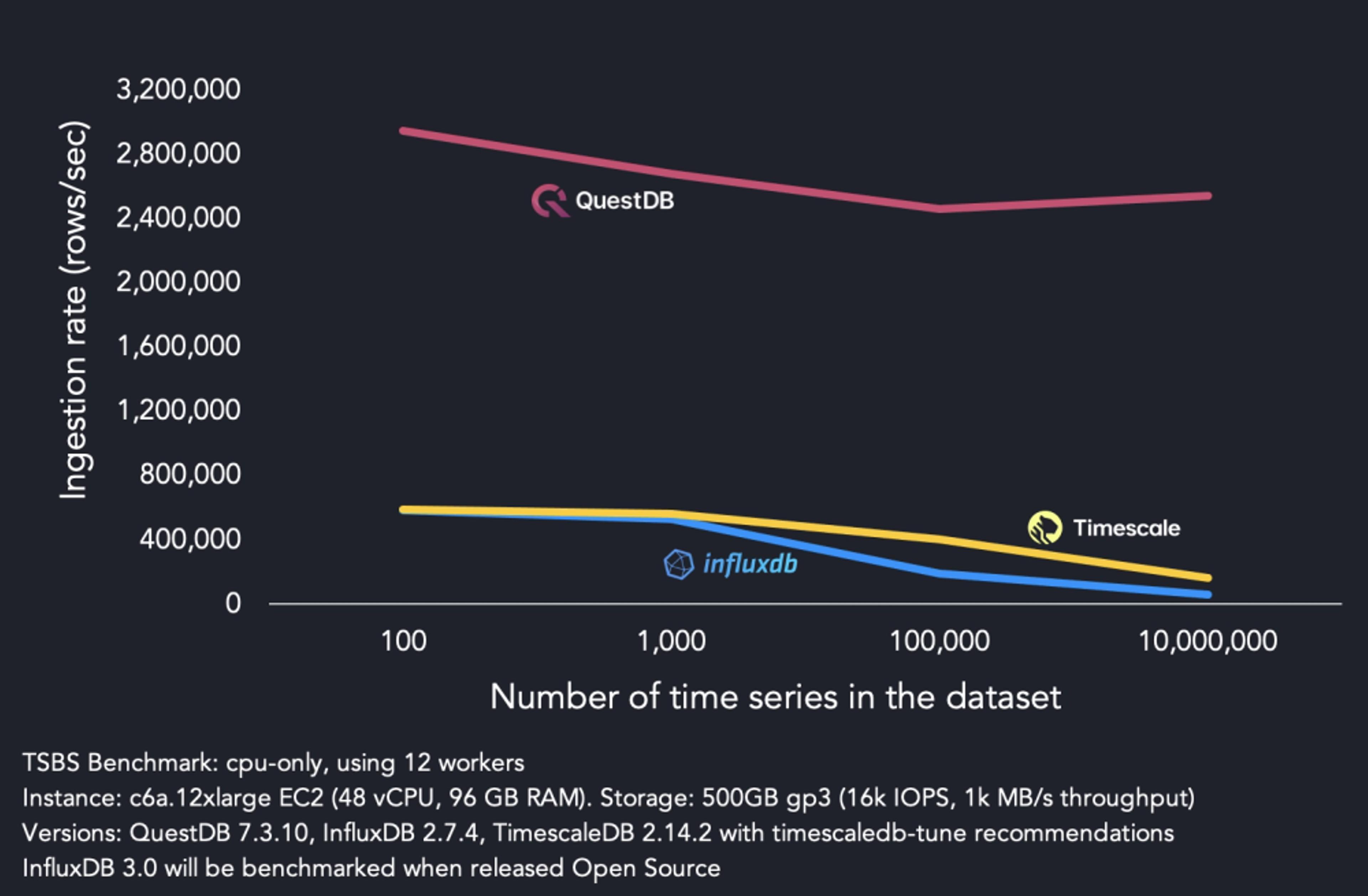 QuestDB performance compared to TimescaleDB and InfluxDB. QuestDB is the clear winner.