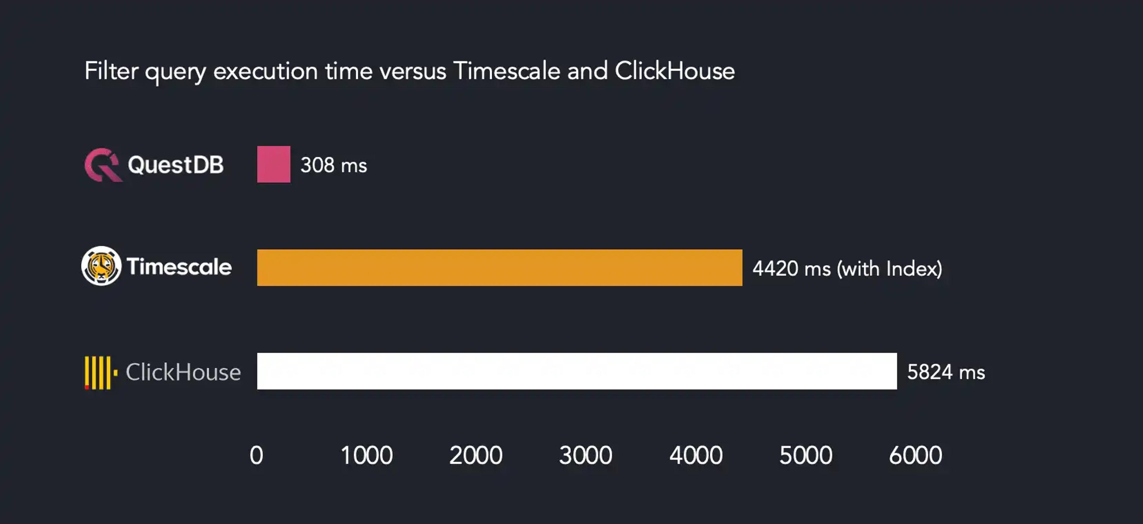 Banner for blog post "4Bn rows/sec query benchmark: Clickhouse vs QuestDB vs Timescale"