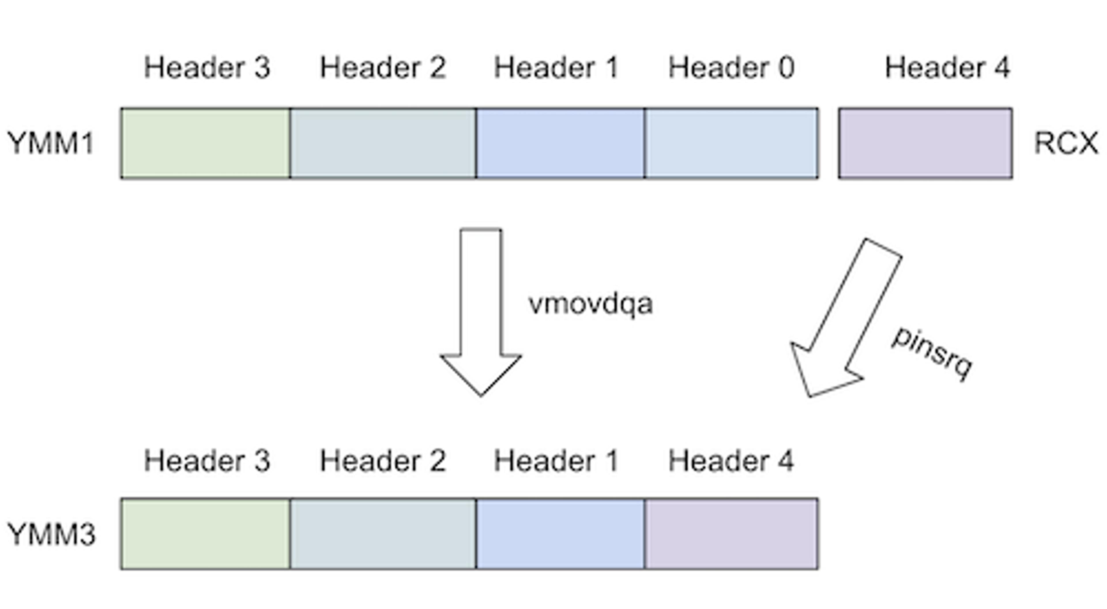 Banner for blog post "Does "vpmovzxbd" Scare You? Here's Why it Doesn't Have To"