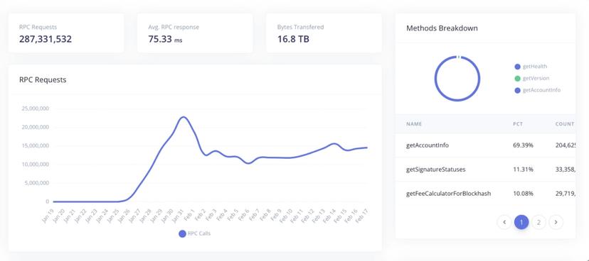 Syndica’s dashboard integrating QuestDB for enhanced data analytics