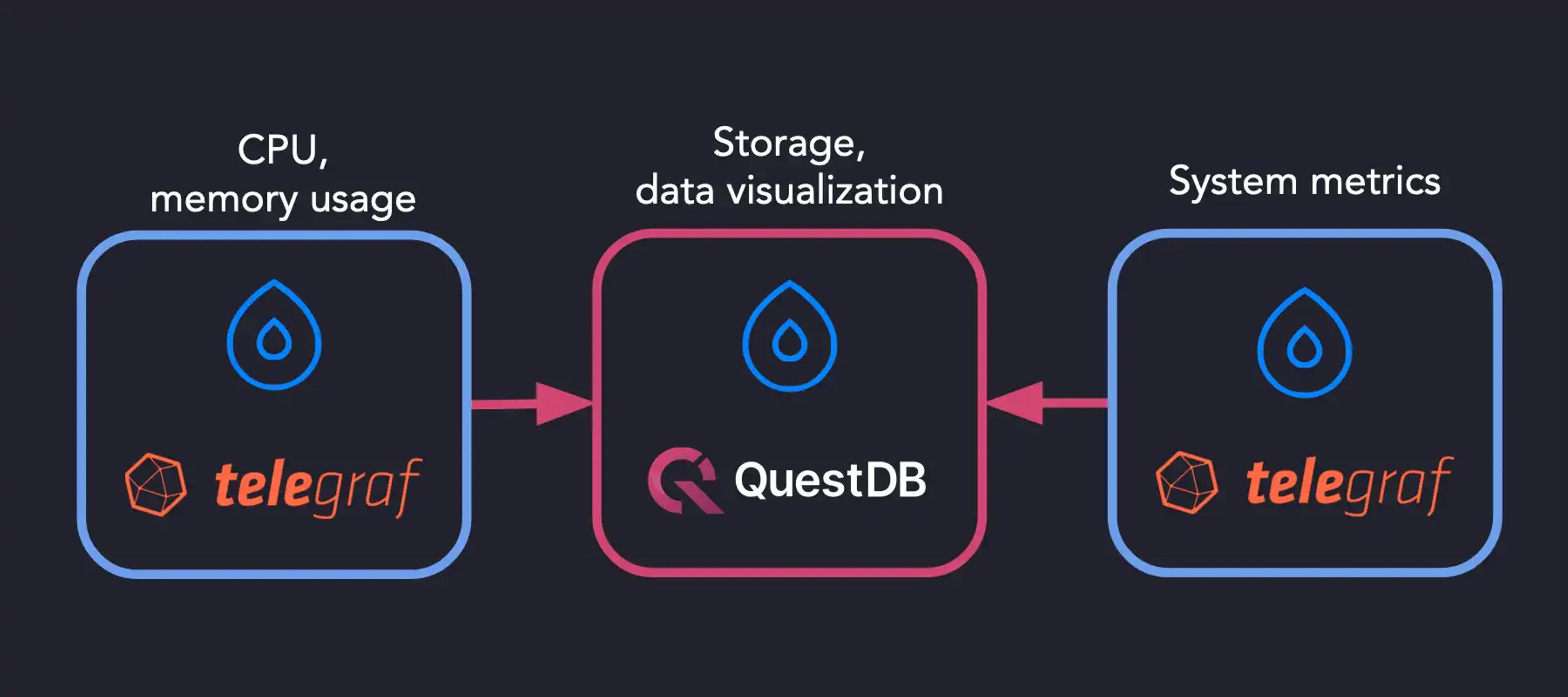 Banner for blog post "Using Telegraf and QuestDB to store metrics in a time series database"