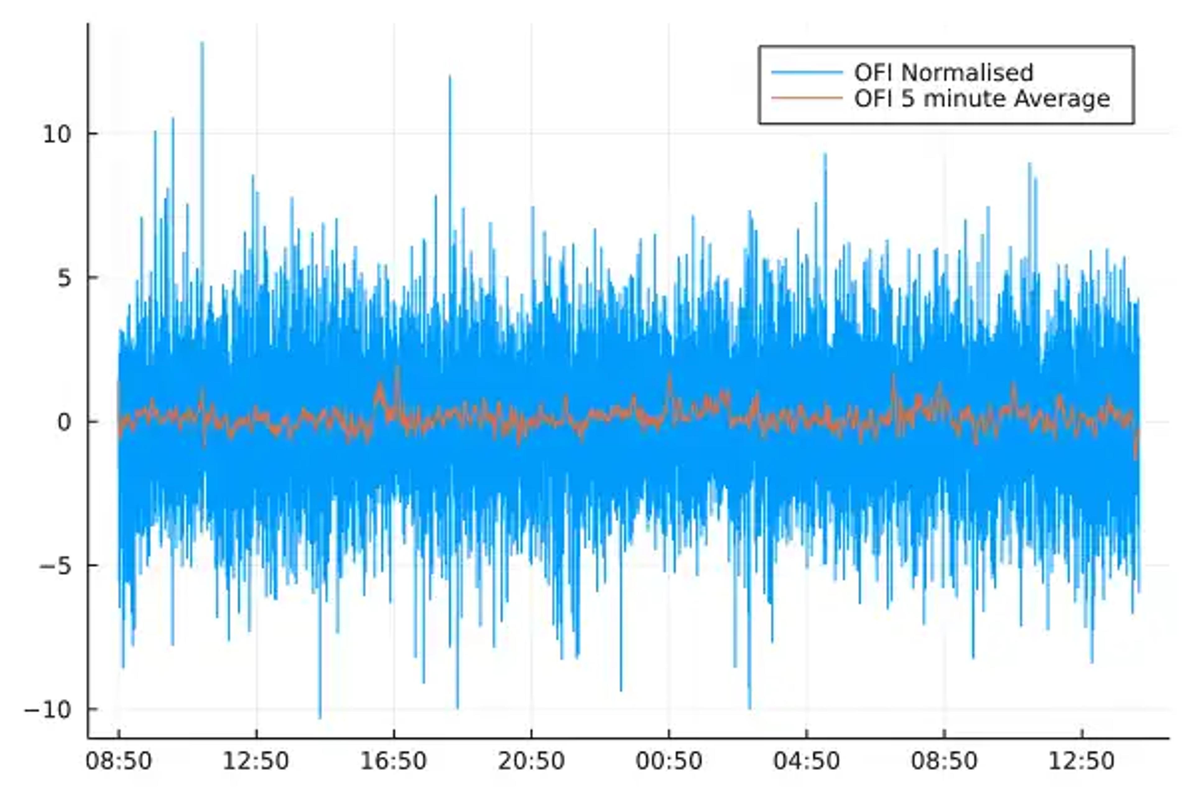 Banner for blog post "Order Flow Imbalance - A High Frequency Trading Signal"