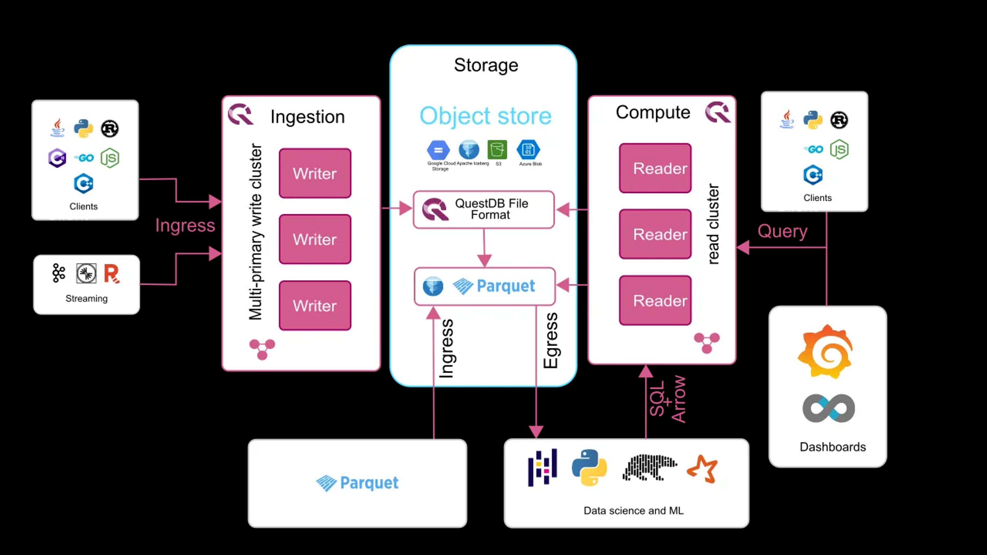 Banner for blog post "The future of fast databases: Lessons from a decade of QuestDB"