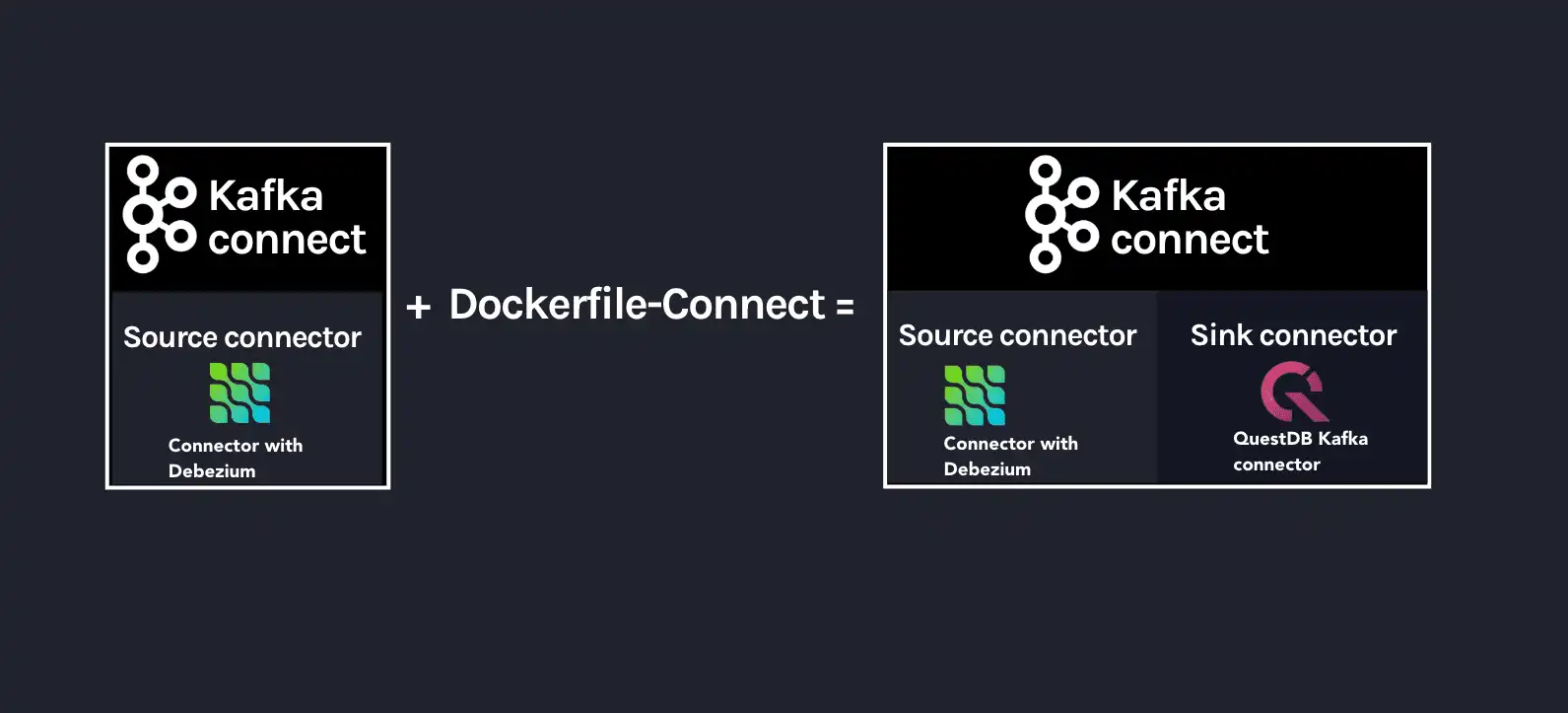Diagram showing Dockerfile-Coonnect adding the QuestDB Kafka Connector layer