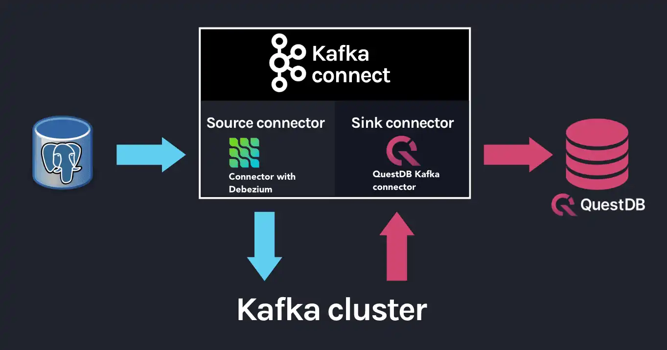Diagram showing how the Source and Sink connector work with the Kafka cluster and the databases