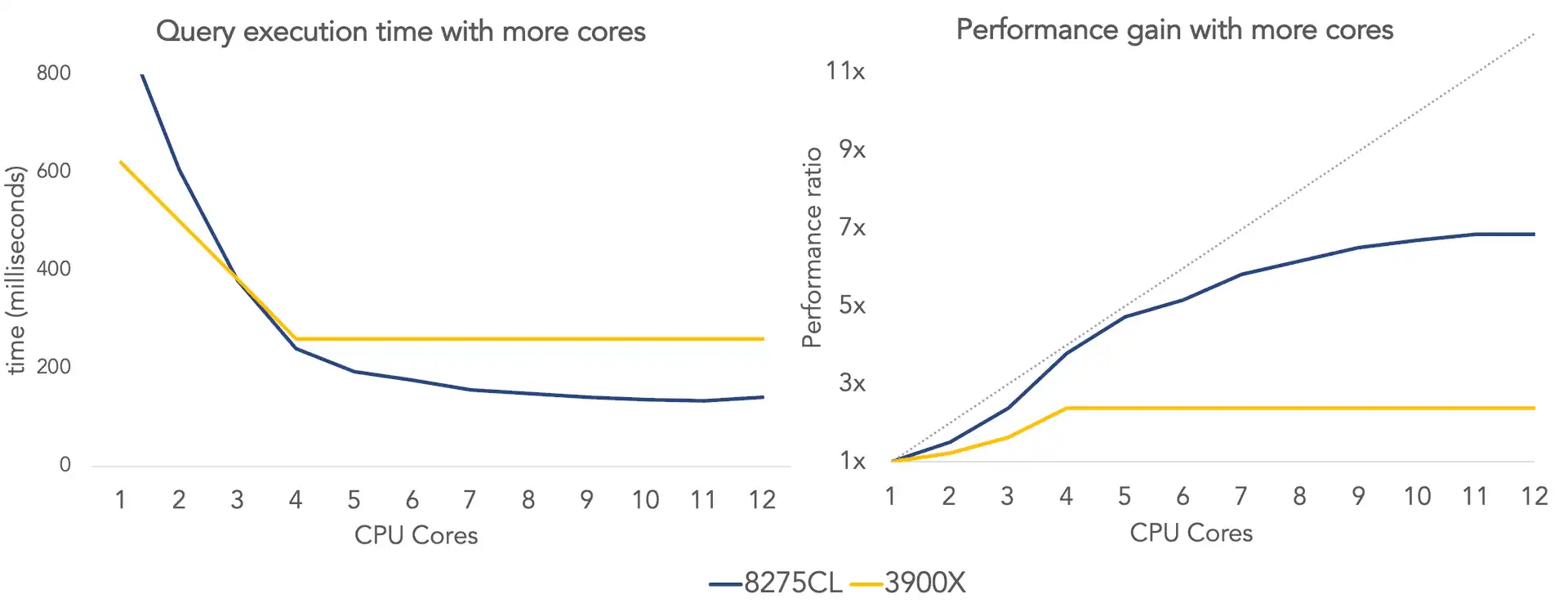 Charts showing the execution time for the Intel 8275CL and AMD 3900X when using a various number of cores