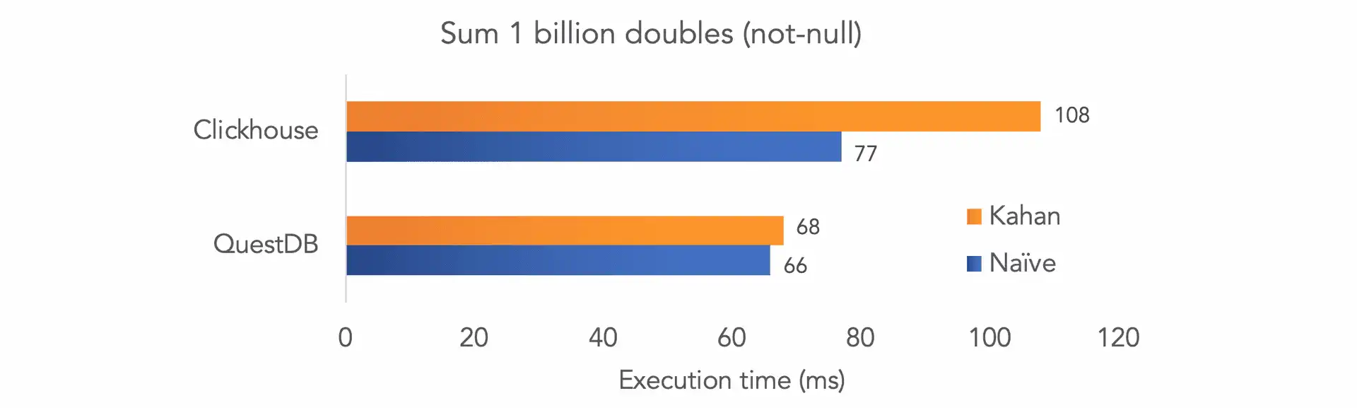 QuestDB vs Clickhouse benchmark for Kahan's sums