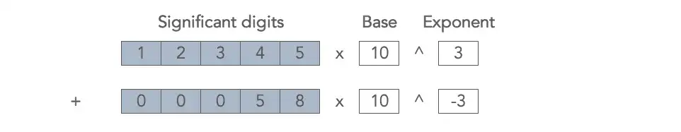 Numbers expressed in scientific notation