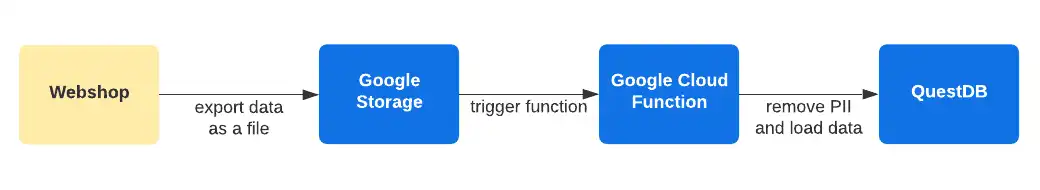 A diagram showing the flow of information and services used in this tutorial