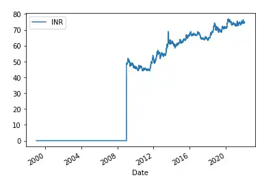 All data set values