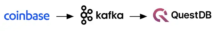 Overview from coinbase to QuestDB via Kafka