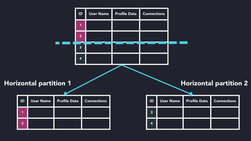 Diagram showing an example of horizontal partitioning