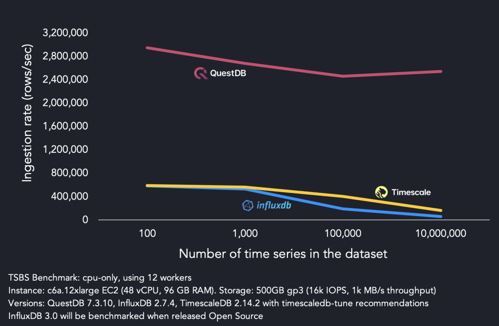 QuestDB performance compared to TimescaleDB and InfluxDB. QuestDB is the clear winner.