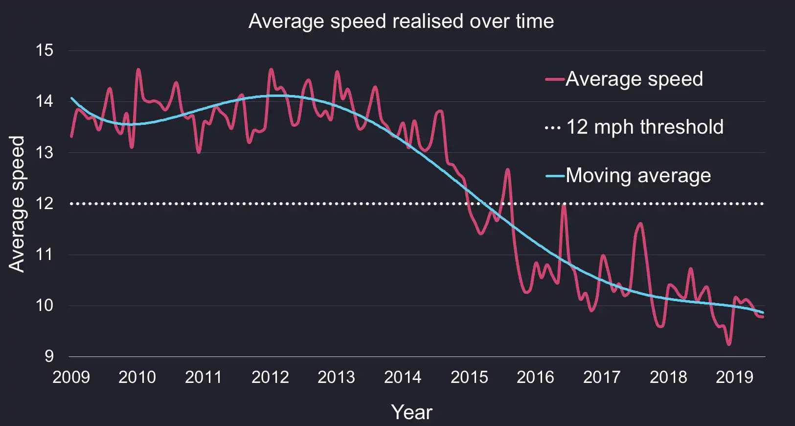 A chart showing the evolution of the average cab driver speed over time and how it consistently dropped below the threshold