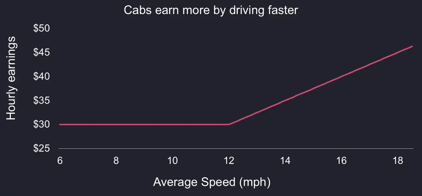 A chart of call option payoff showing how cab drivers earnings increase with their average realized driving speed