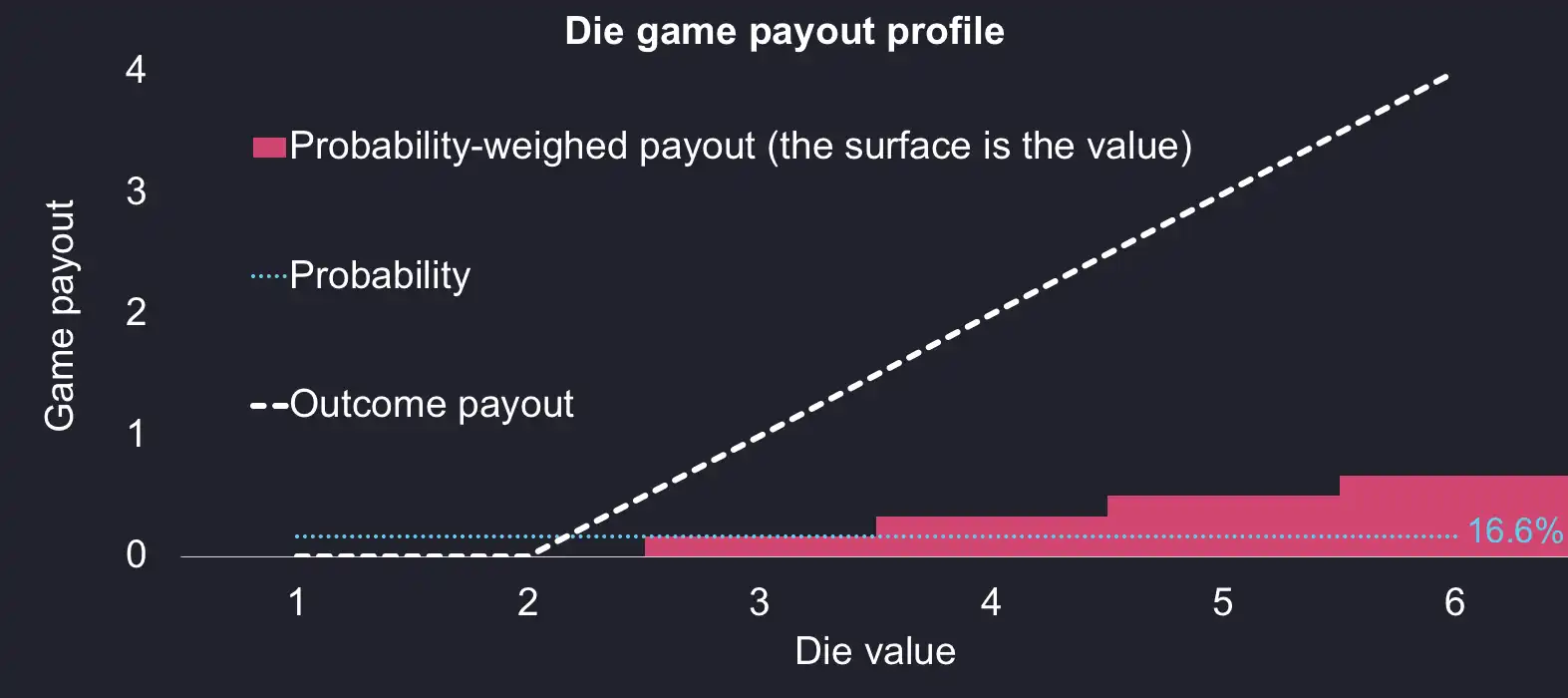 A chart showing the outcome profile of the dice game and the corresponding probabilities and probability-weighed expected payout values