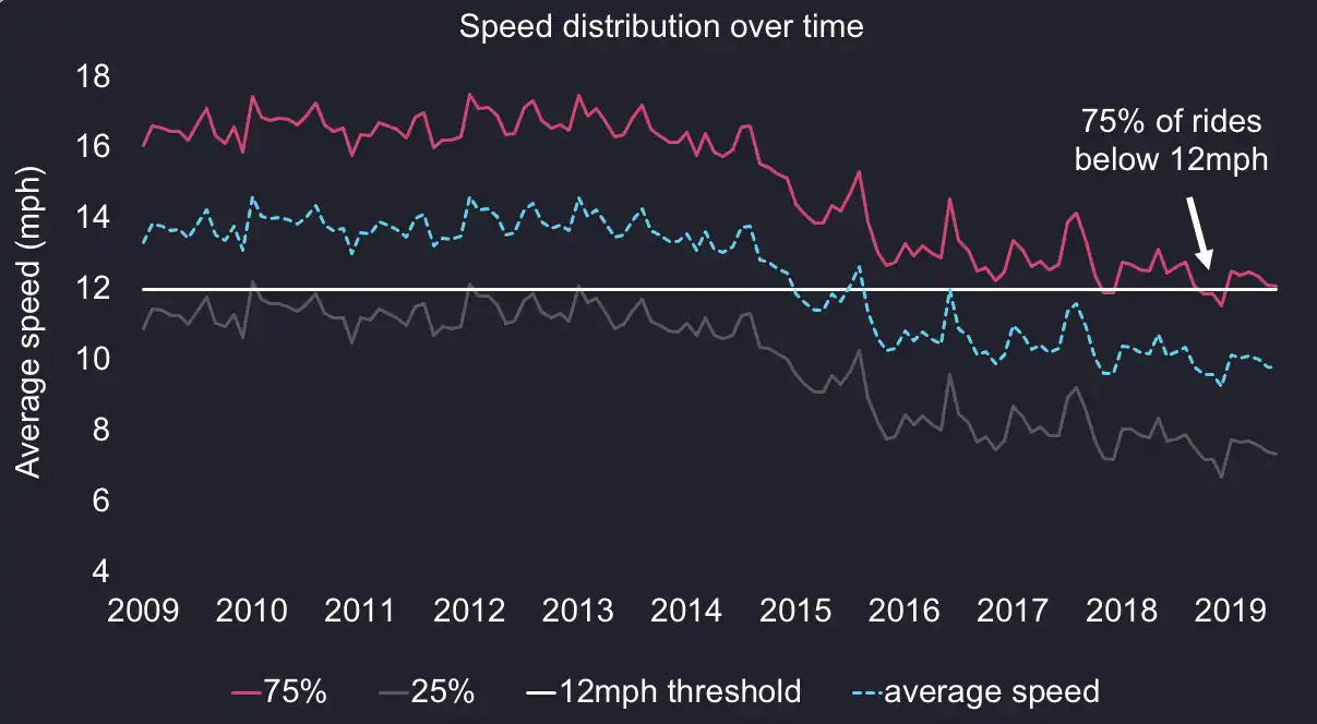 A chart showing the evolution of the distribution of NYC cab drivers' average speed over time