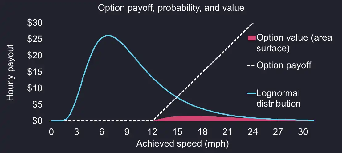 A chart of call option payoff with the corresponding probability and weighed value area as overlay