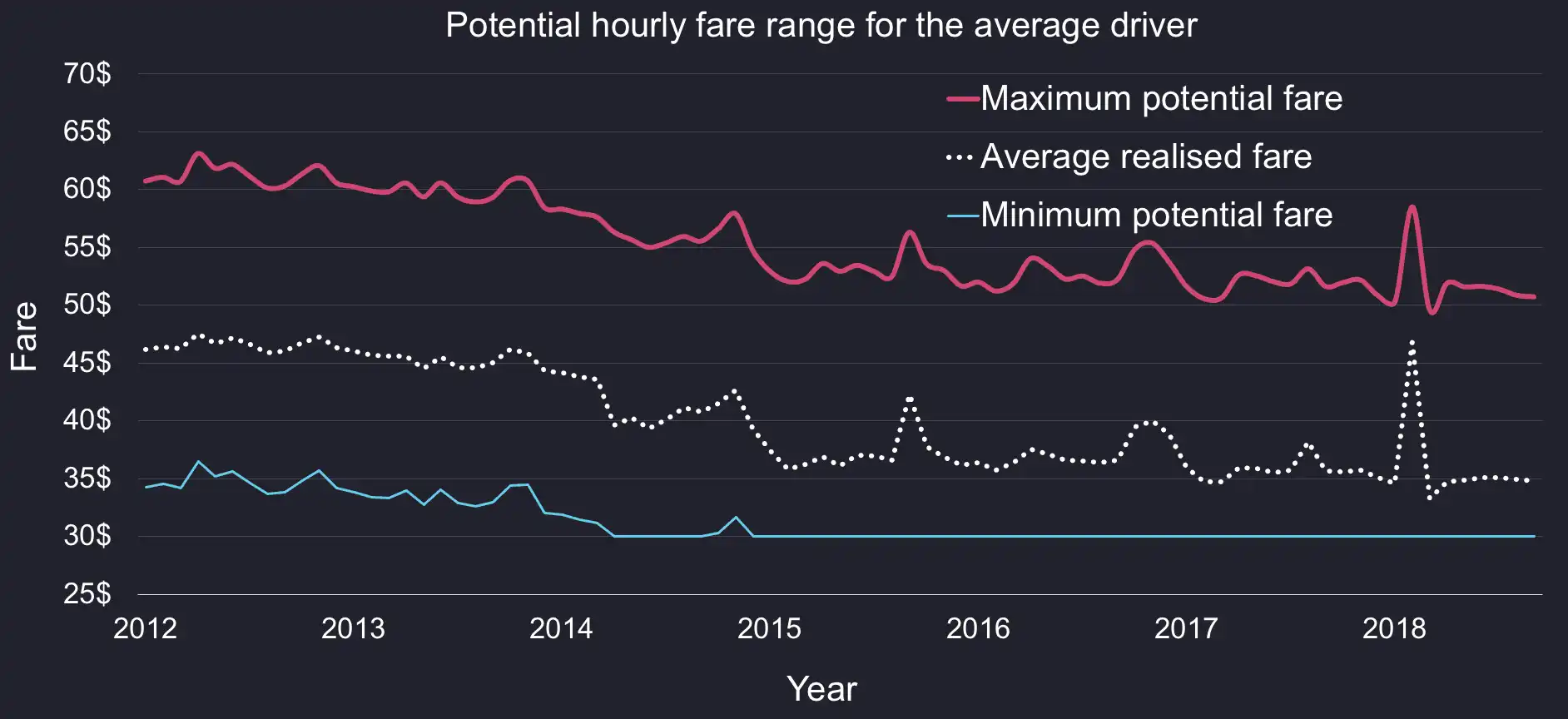 A chart showing the evolution of the average cab driver potential fare range against the actual average fare