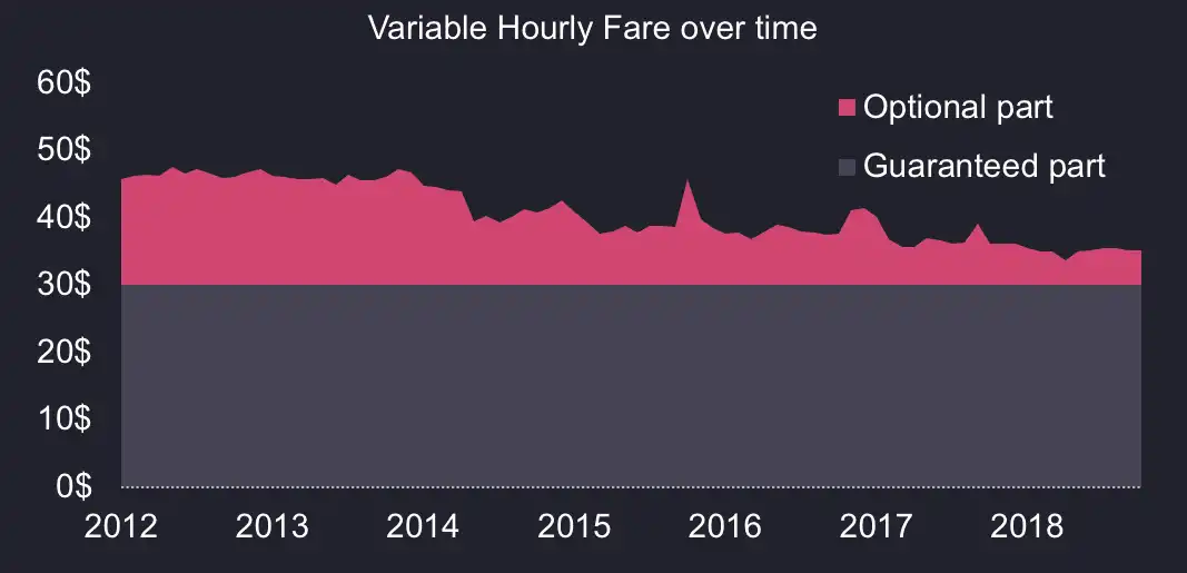 A chart of the hourly fare earned by taxi drivers over the years broken down by whether it is fixed or variable