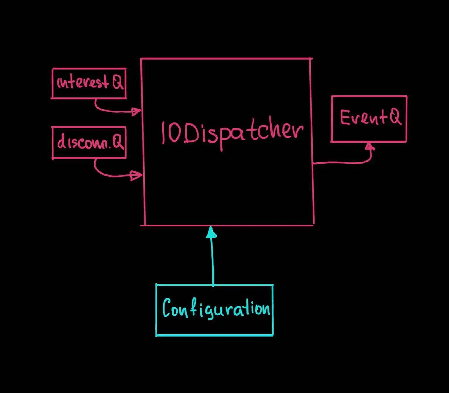 A diagram of QuestDB's IODispatcher