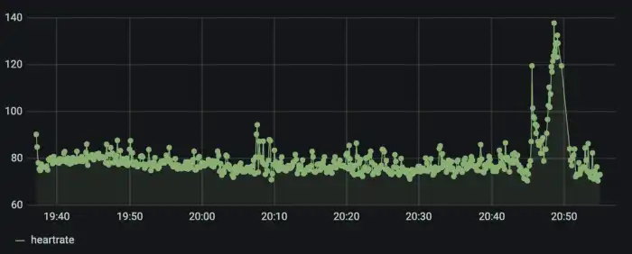 A screenshot of a chart in Grafana showing sensor data plotted over time