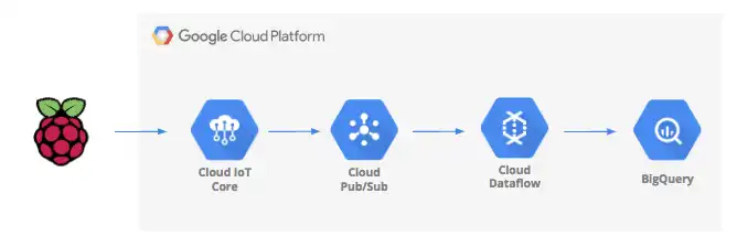 A diagram with Raspberry Pi sending data to Google Cloud Platform services
