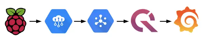 A diagram showing a Raspberry Pi sending data to QuestDB via Google Cloud Platform services