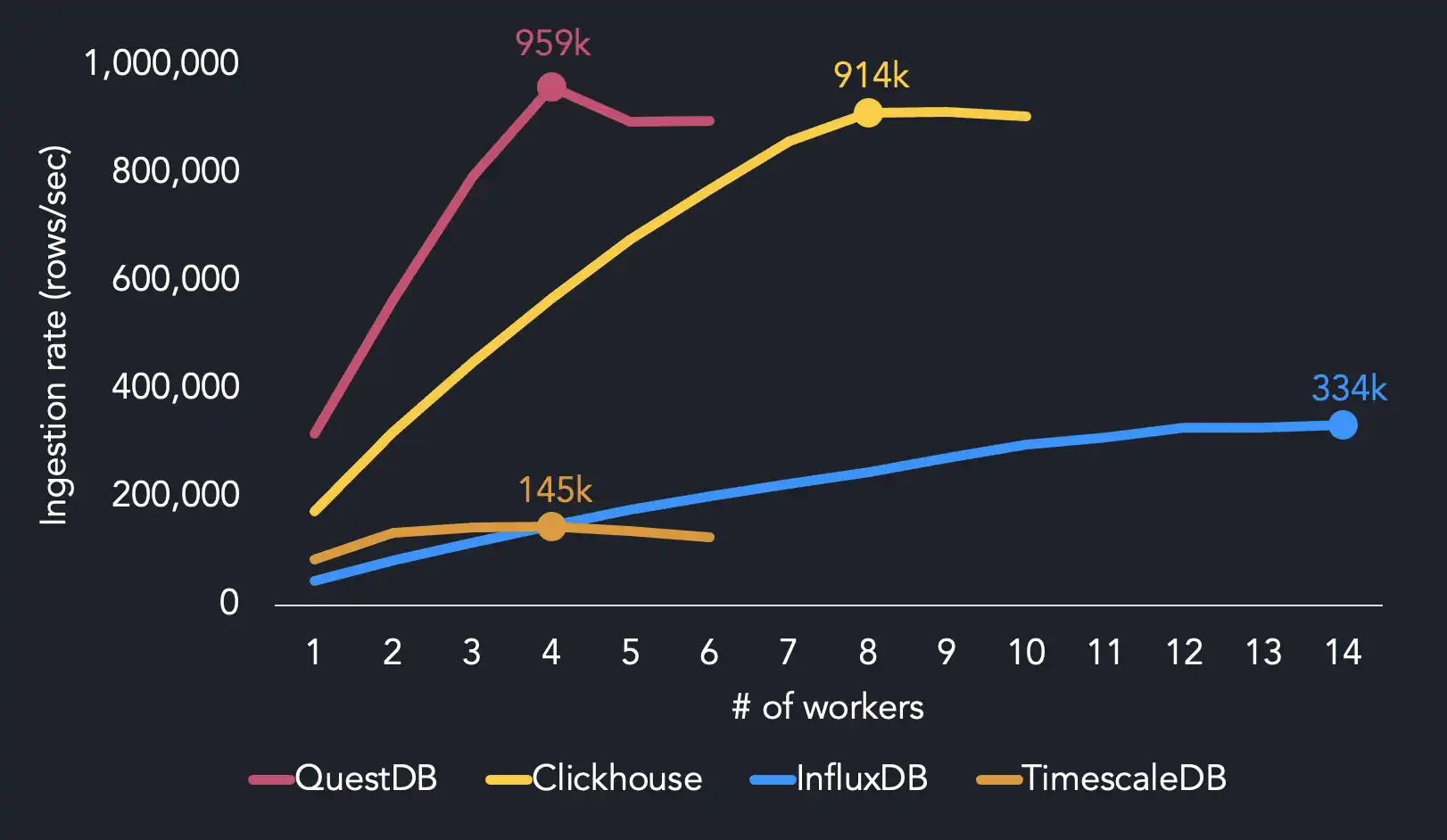 Time series benchmark suite results showing QuestDB outperforming ClickHouse, TimescaleDB and InfluxDB when using four workers