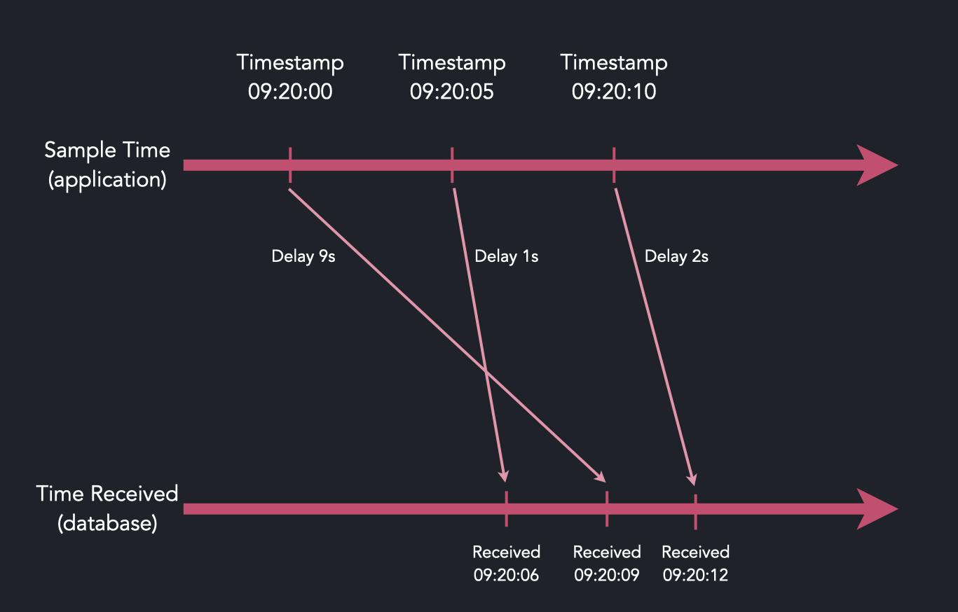 A diagram with two timelines illustrating how data may be delayed from multiple applications to a single database