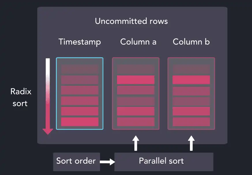 A diagram illustrating how sorting is applied to unordered database records based on a timestamp column order