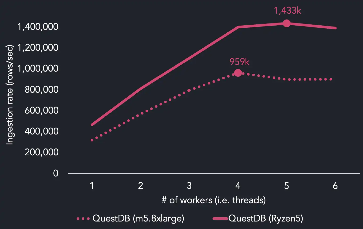 A chart comparing the maximum throughput of QuestDB when utilizing an Intel Xeon Platinum processor versus an AMD Ryzen5 processor.