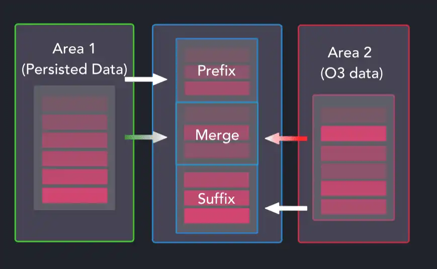 A diagram illustrating the combinations of merge operations that can be applied to two data sets