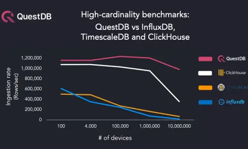 Banner for blog post with title "How databases handle 10 million devices in high-cardinality benchmarks"