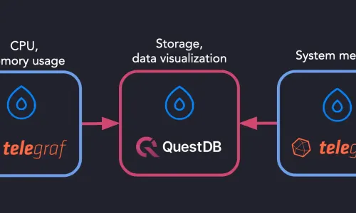 Banner for blog post with title "Using Telegraf and QuestDB to store metrics in a time series database"