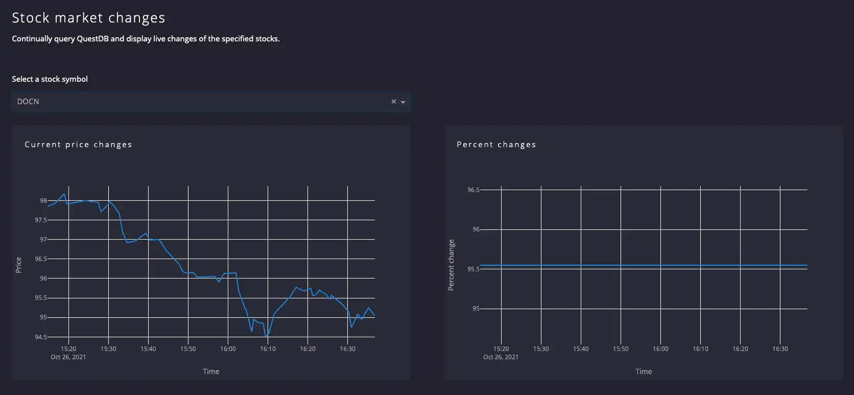 A chart built using Plotly showing real-time market data from a single ticker