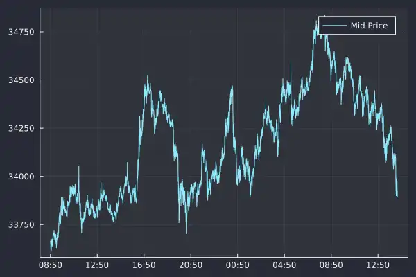 Plot showing high-frequency mid-price of Apple stock over 18 hours