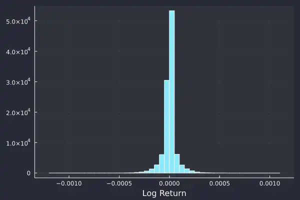 Plot showing log-returns returns of Apple stock showing the fat tail phenomemon