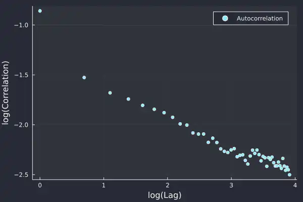 Plotting log of correlation and confidence over log of lag.