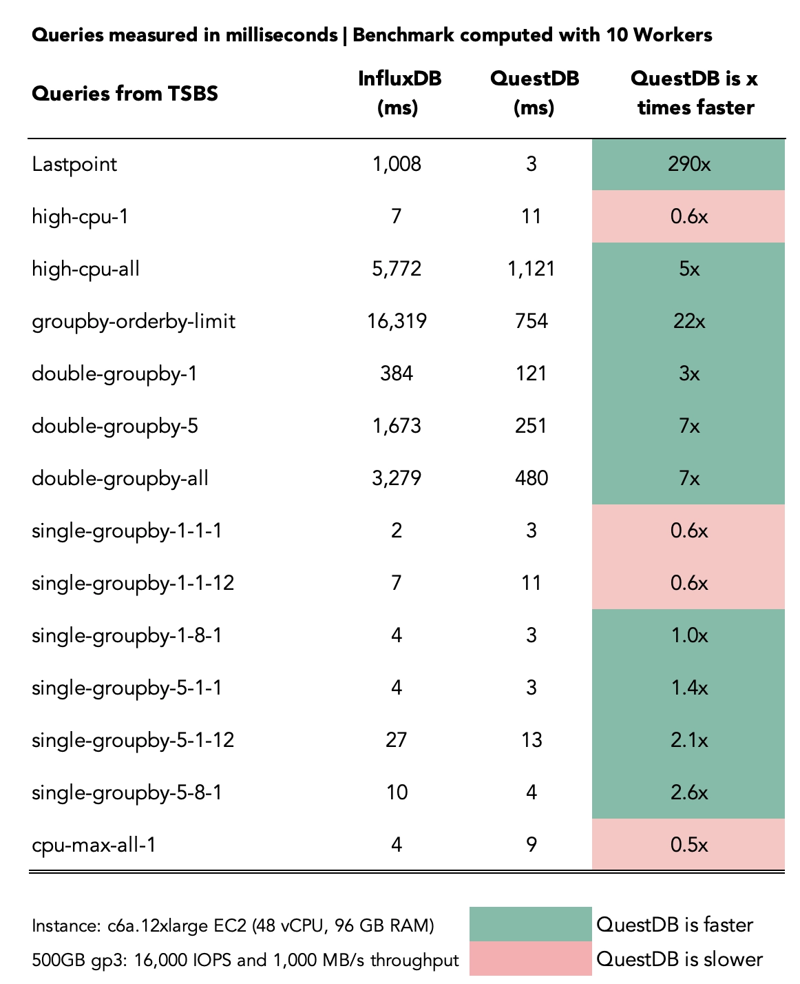 Query performance results comparing QuestDB and InfluxDB