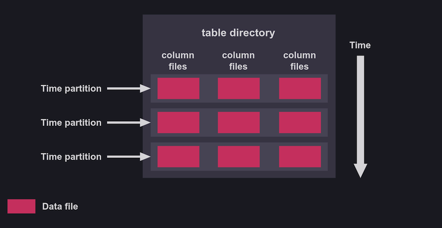 A diagram showing the column-based storage model of QuestDB