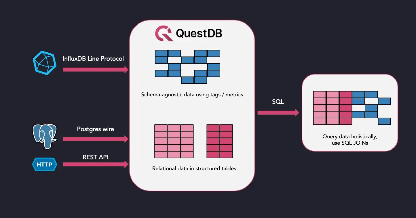 A combination of schema-agnostic ingestion and relational data stored and queried in QuestDB