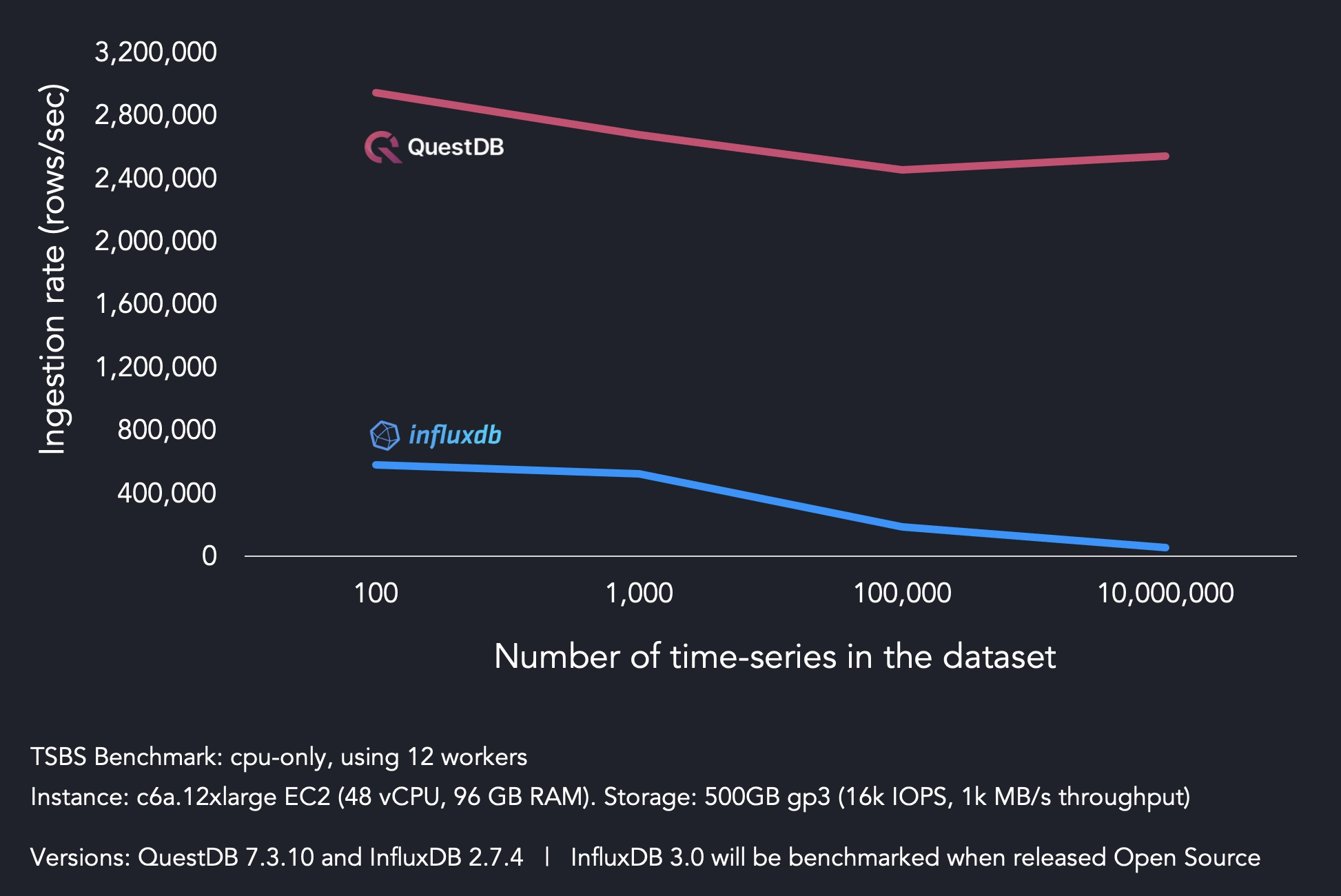 Ingestion results comparing QuestDB and InfluxDB using the time series benchmark suite