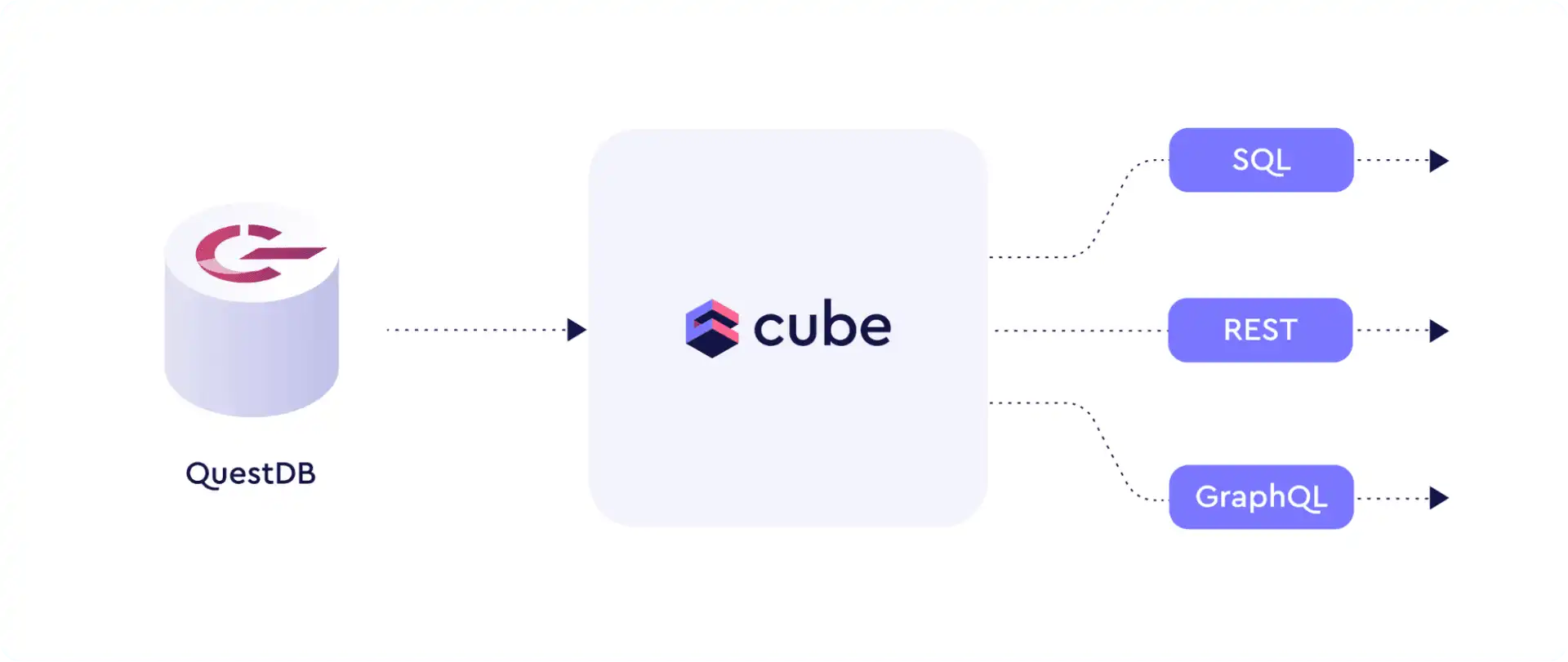 A diagram of QuestDB's and Cube