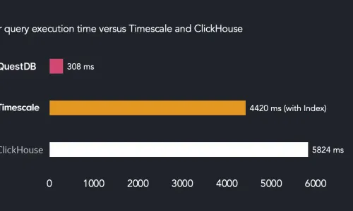 Banner for blog post with title "4Bn rows/sec query benchmark: Clickhouse vs QuestDB vs Timescale"