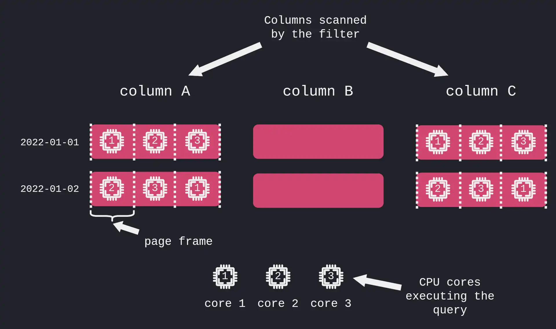 A diagram showing how parallel page frame scanning works