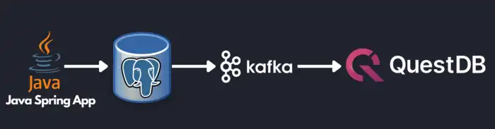High-level workflow overview of how CDC can be used for QuestDB via Kafka